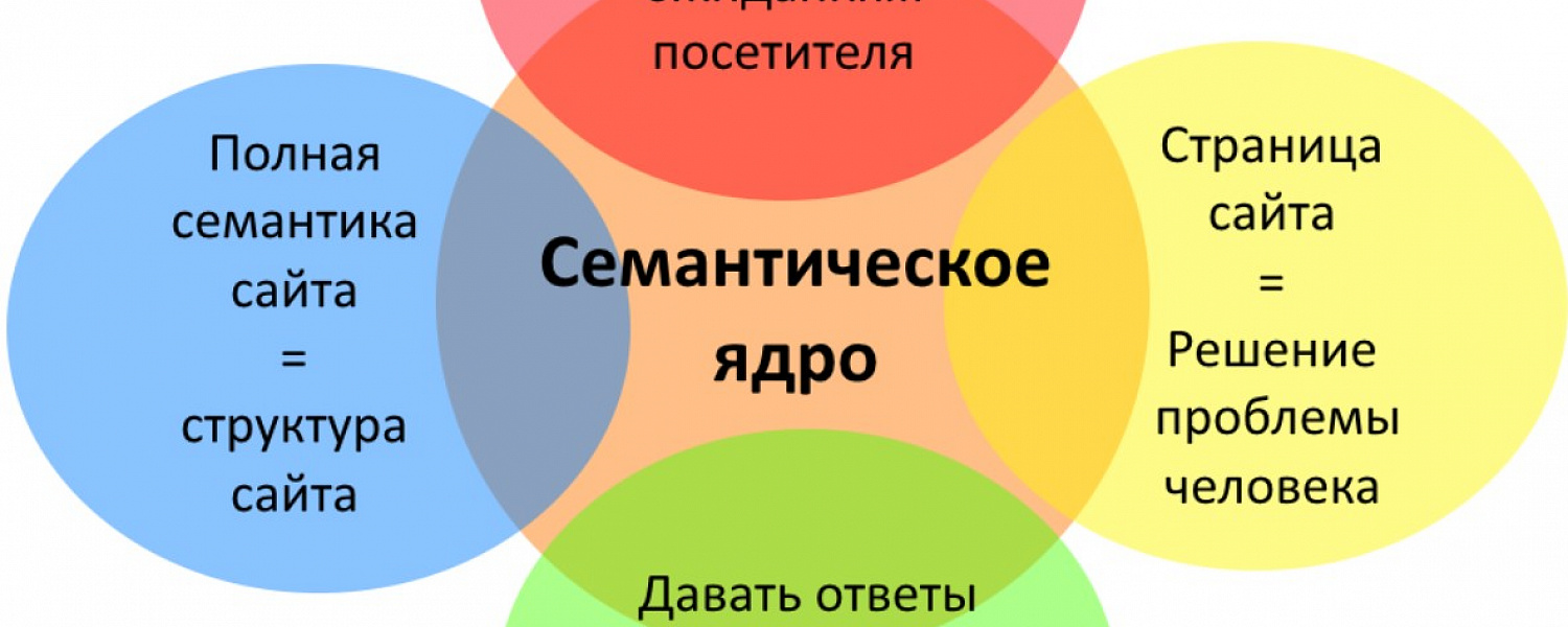 Список 10 лучших программ и сервисов для создания семантического ядра